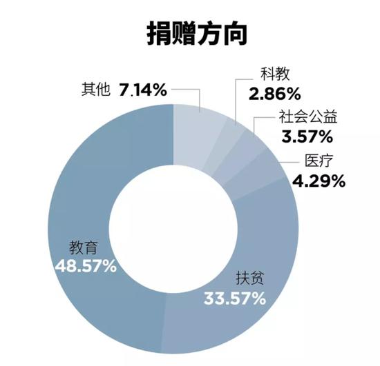 最新福布斯中国慈善榜：北大获捐最多清华仅其一半