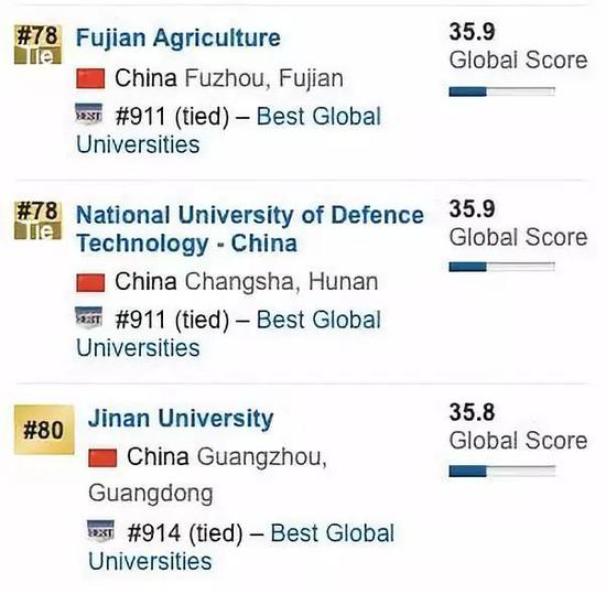 2020US News世界大学排行榜：中国内地前100名大学