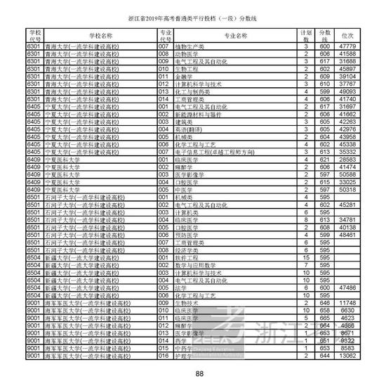 重磅！2019年浙江高考普通类一段平行投档分数线出炉！