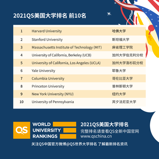 QS美国大学排名_美国大学排名(3)