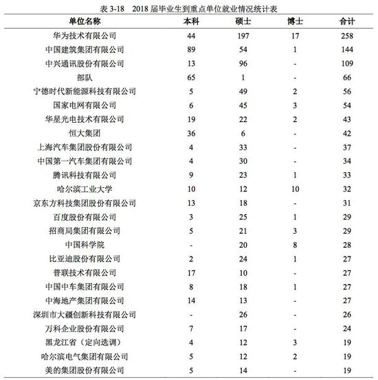 哈尔滨工业大学2018届毕业生去向