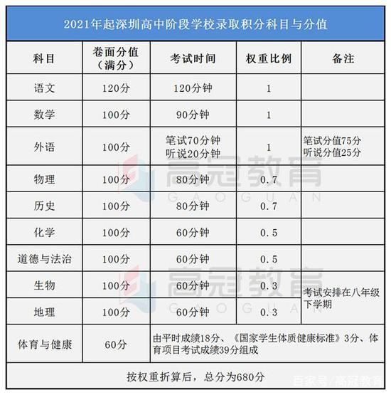 深圳中考新政策