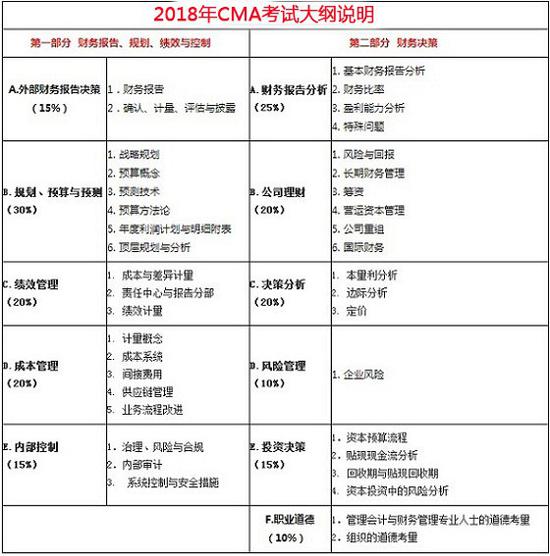cma考哪几门 2019年cma考试一共几个科目