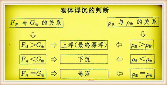 下面我们利用此浮沉条件解决两道比较基础的中考物理题: