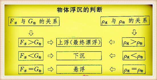 下面我们利用此浮沉条件解决两道比较基础的中考物理题：