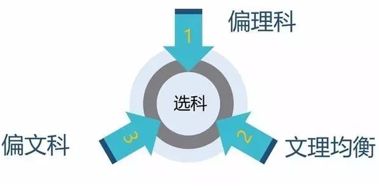 2019北京新中考形势下初中生该如何选科?