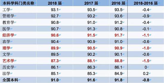 △从2016~2018届本科各学科门类毕业生就业率变化趋势可以看出,经济学毕业生就业率下降较多。(图表来源:麦可思《2019年就业蓝皮书》)