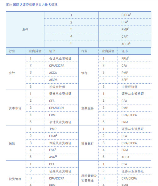 （LinkedIn中国金融行业人才报告）