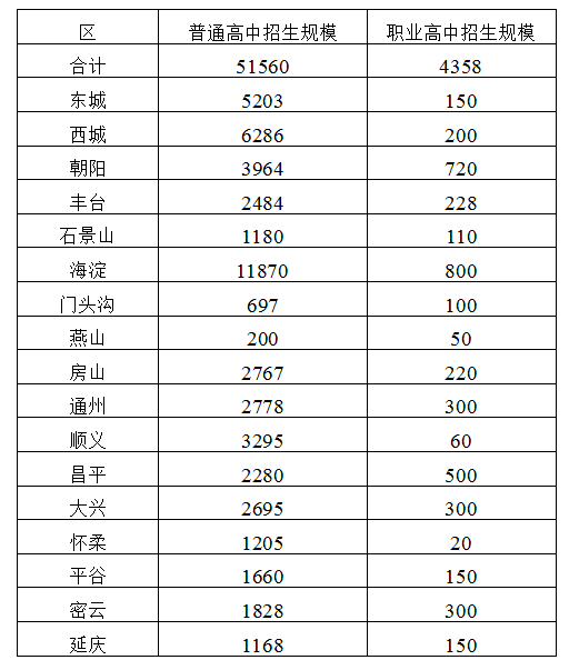 2019年北京市分区普通高中和职业高中招生规模