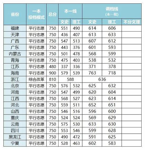 西南财经大学公布2018本科招生录取进程