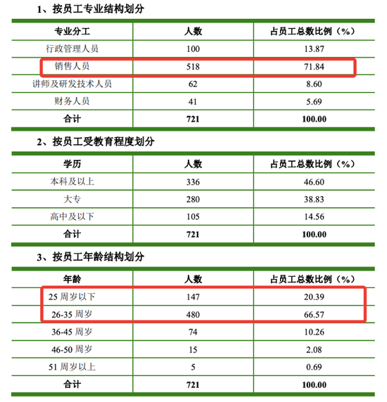 行动教育人员构成