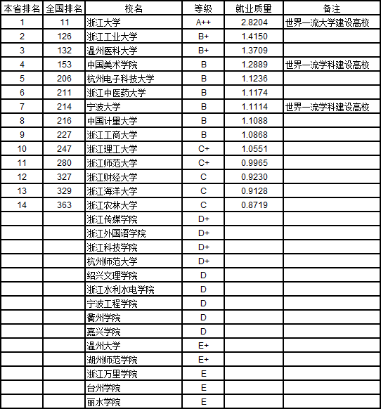 武书连2019中国758所大学本科生就业质量排行榜