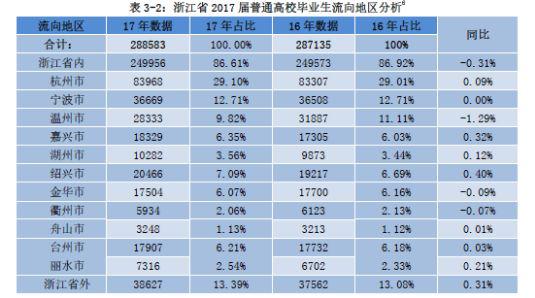 浙江省毕业生就业地区流向表