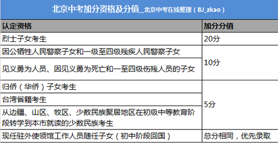 北京中考在线说: