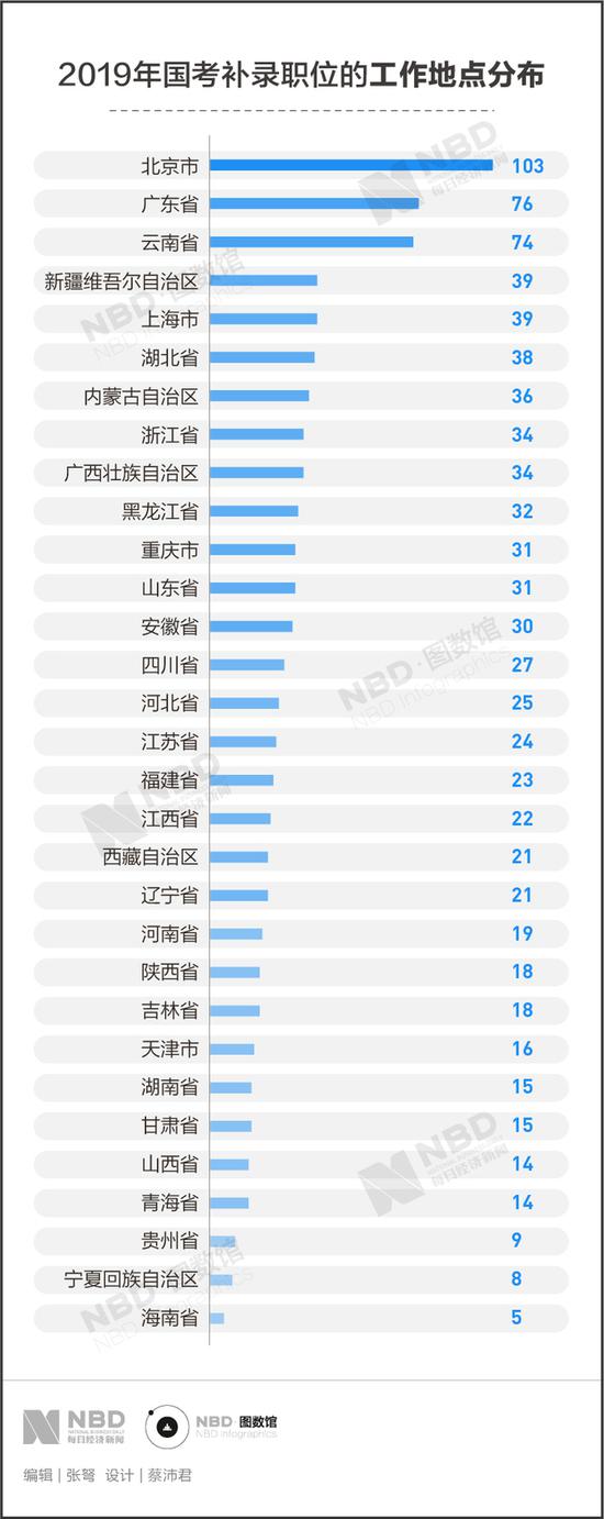 补录职位中涉及的工作方向多达18类，其中税务类职位的数量最多，达到580个。