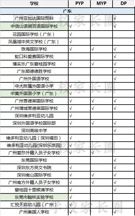  数据来自IBO官网 标绿色的为IBO官网显示今年新批IB学校