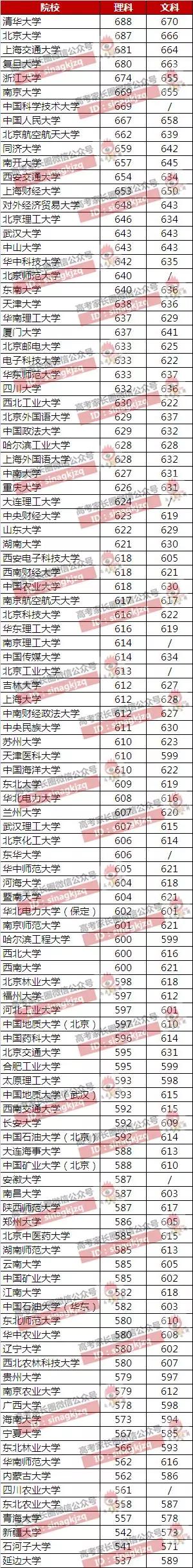 河南高三理科550-580分怎么报?