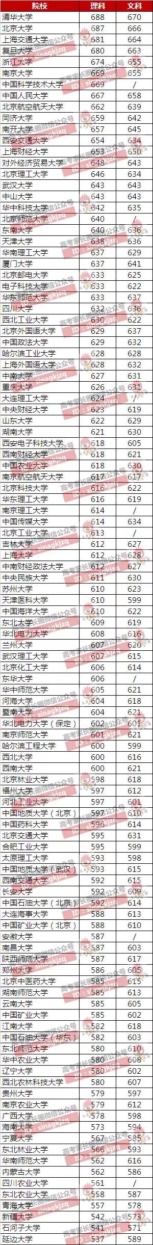 河南高三理科550-580分怎么报？