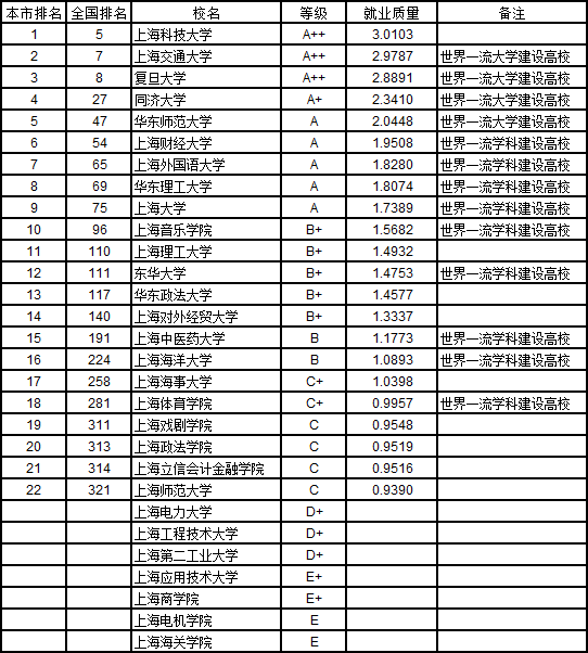 武书连2019中国758所大学本科生就业质量排行榜