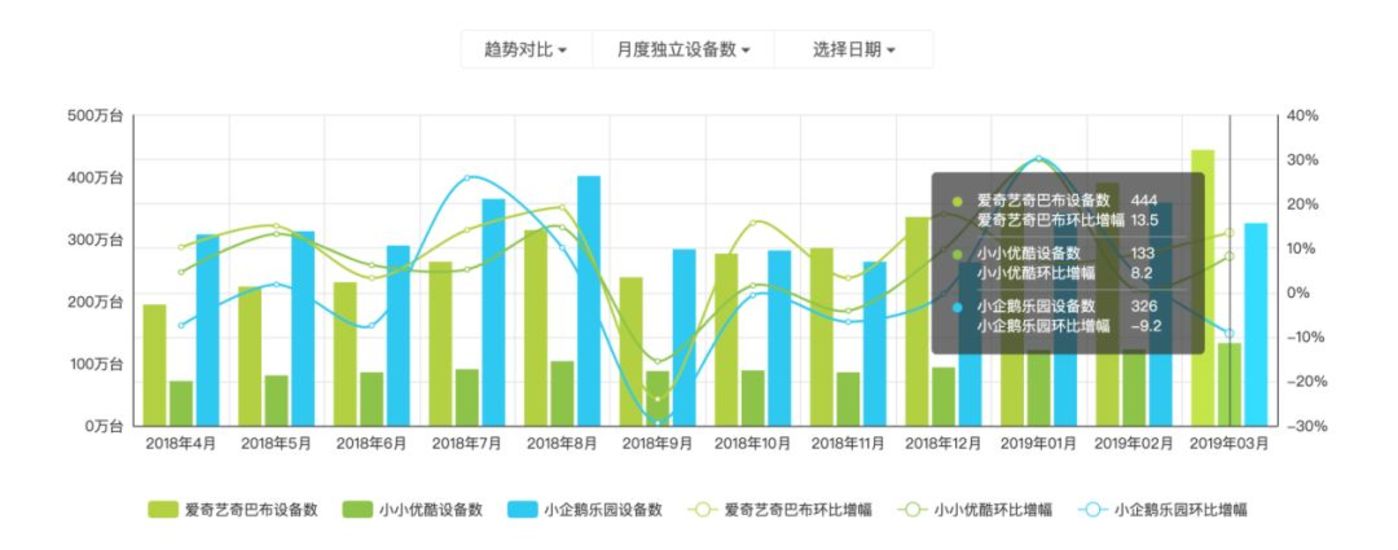 數據來自艾瑞App指數