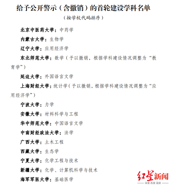 ▲给予公开警示(含撤销)的首轮建设学科名单