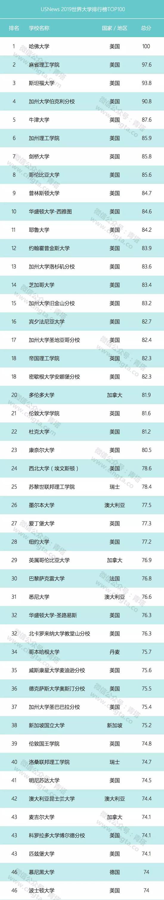 2019美国大学排行榜、加努讹_2019QS美国大学排名TOP30一览