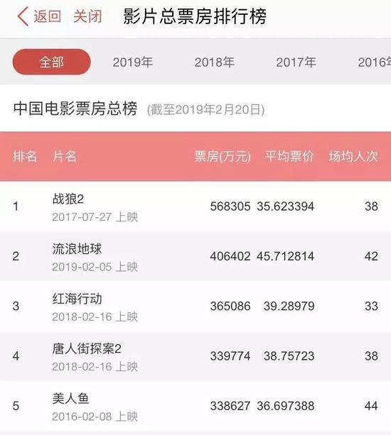 数据截至2019年2月20日