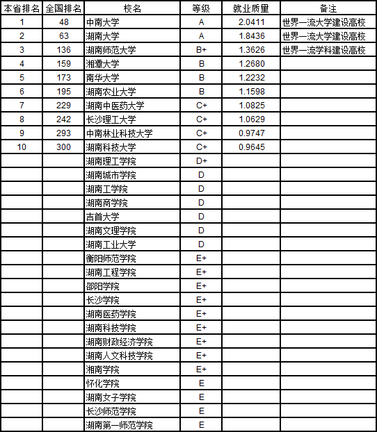 武书连2019中国758所大学本科生就业质量排行榜