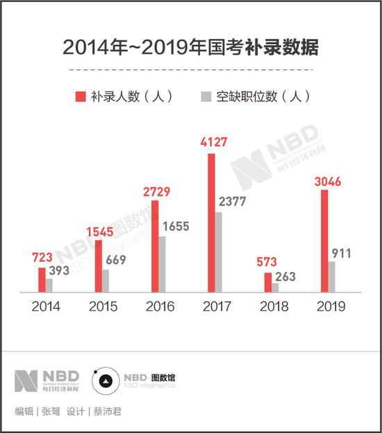 2019年国考补录职位高频词：北京、税务、警察