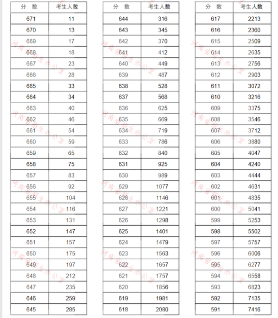 河南2020高考691分排名_河南省2020高考统计:600分连40000名都排不上,可以冲