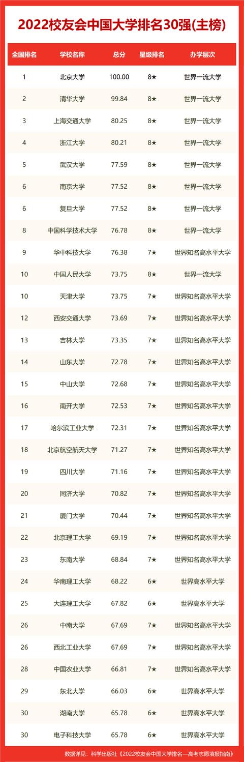 全國大學(xué)排名榜_榜排名大學(xué)全國前十_全國大學(xué)排名前30