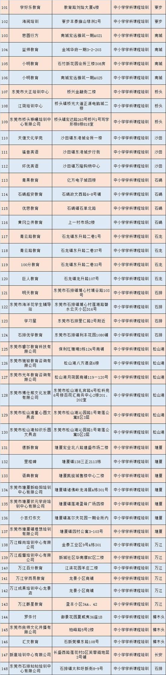 东莞这148家民办教育培训机构被纳入黑名单