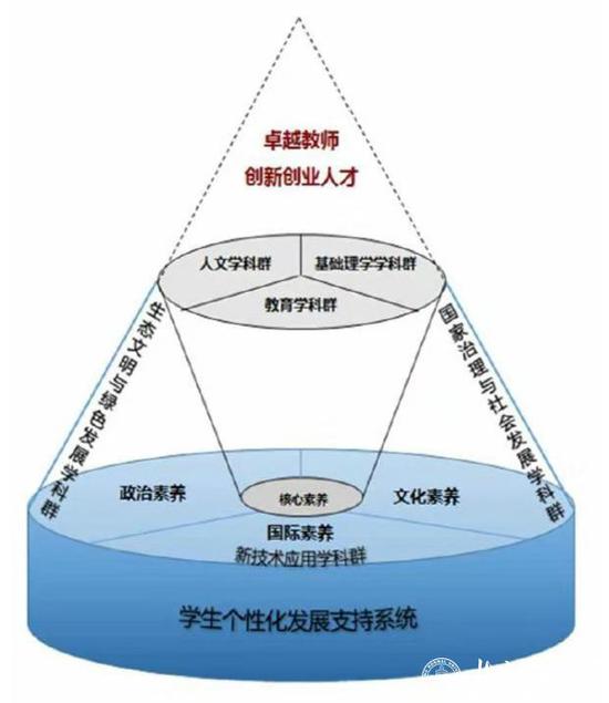 高素养平台基础上多学科群支撑的一流师范大发黑红大战体系