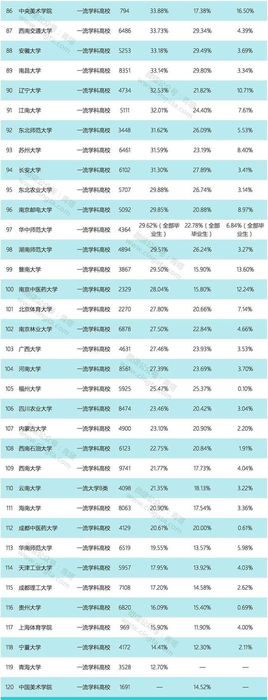 (数据来源:各大高校2018届本科生就业质量报告)