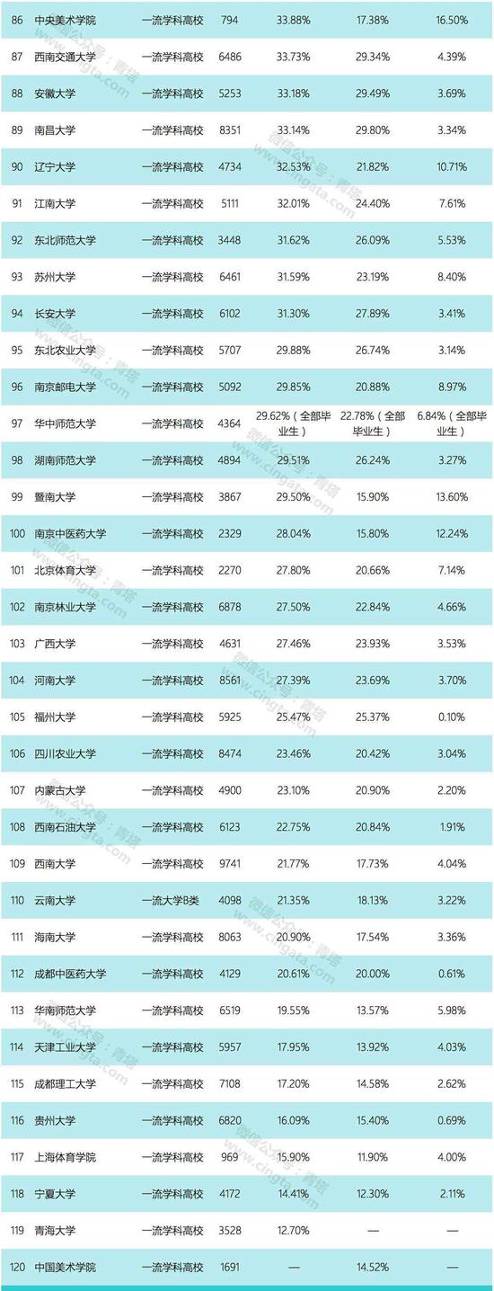 （数据来源：各大高校2018届本科生就业质量报告）