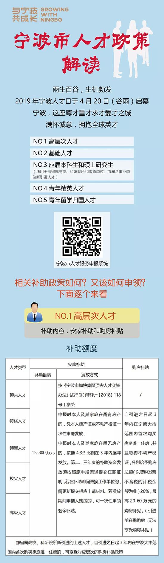 宁波：引进人才可获最高60万购房补贴和800万安家补助