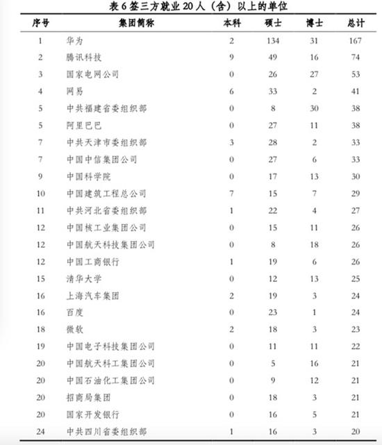 清华大学2018届毕业生签约单位统计