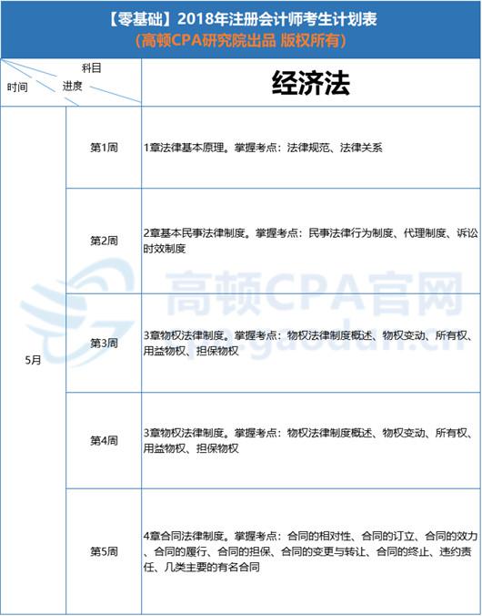 2018年CPA《经济法》学习计划安排表