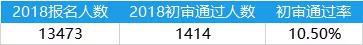 （报名人数为报名号估算数据，并非实际报名人数）