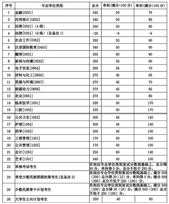 2020兰州大学汉硕成_兰州大学2020年招生计划及2019年录取分数线