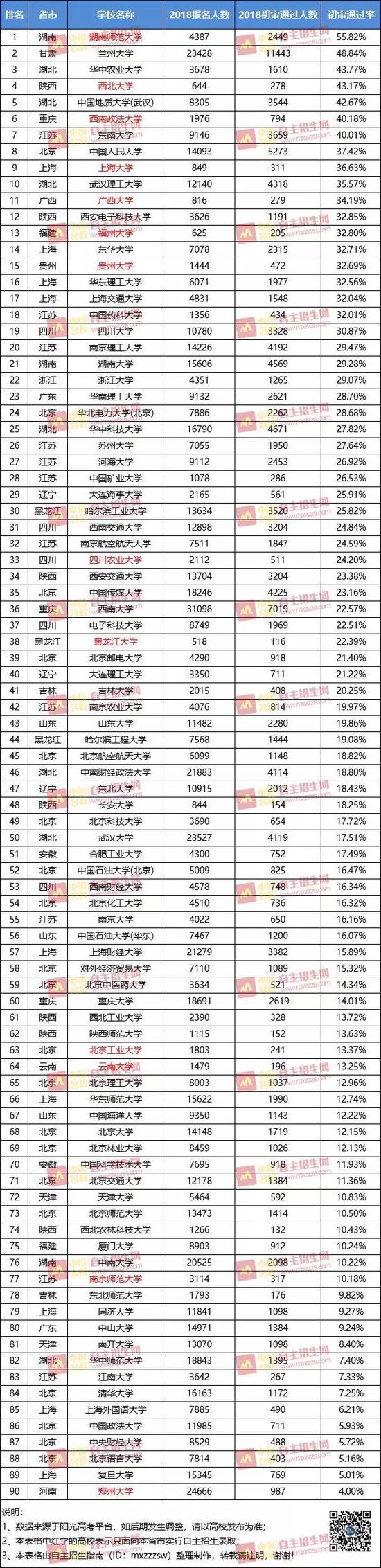 (报名人数为报名号估算数据,并非实际报名人数)