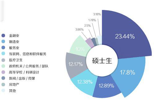 复旦大学2018届硕士毕业生就业行情 图片来源：2018届复旦大学毕业生就业质量报告