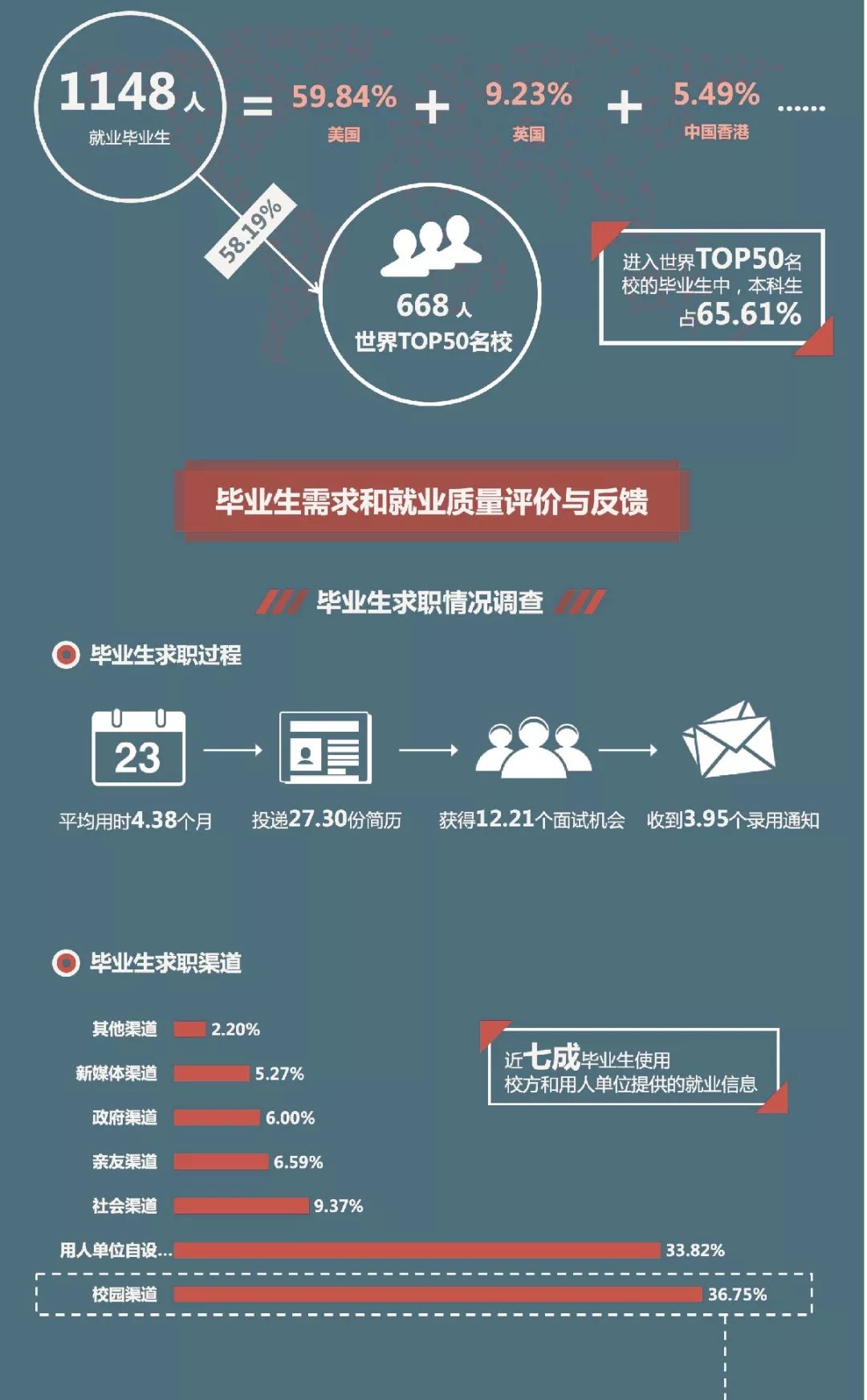 北京大学2018毕业生就业质量年度报告：六成京外就业