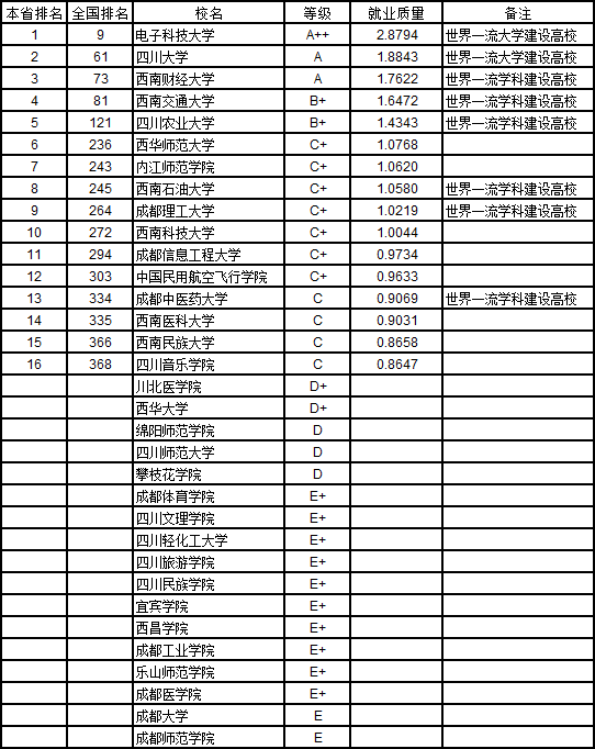 武书连2019中国758所大学本科生就业质量排行榜