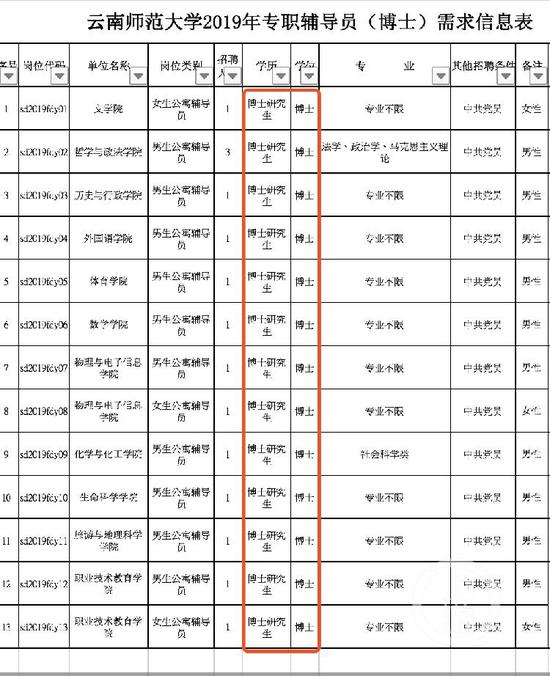 云南师范大学2019年专职辅导员(博士)需求信息表。图片来自网络