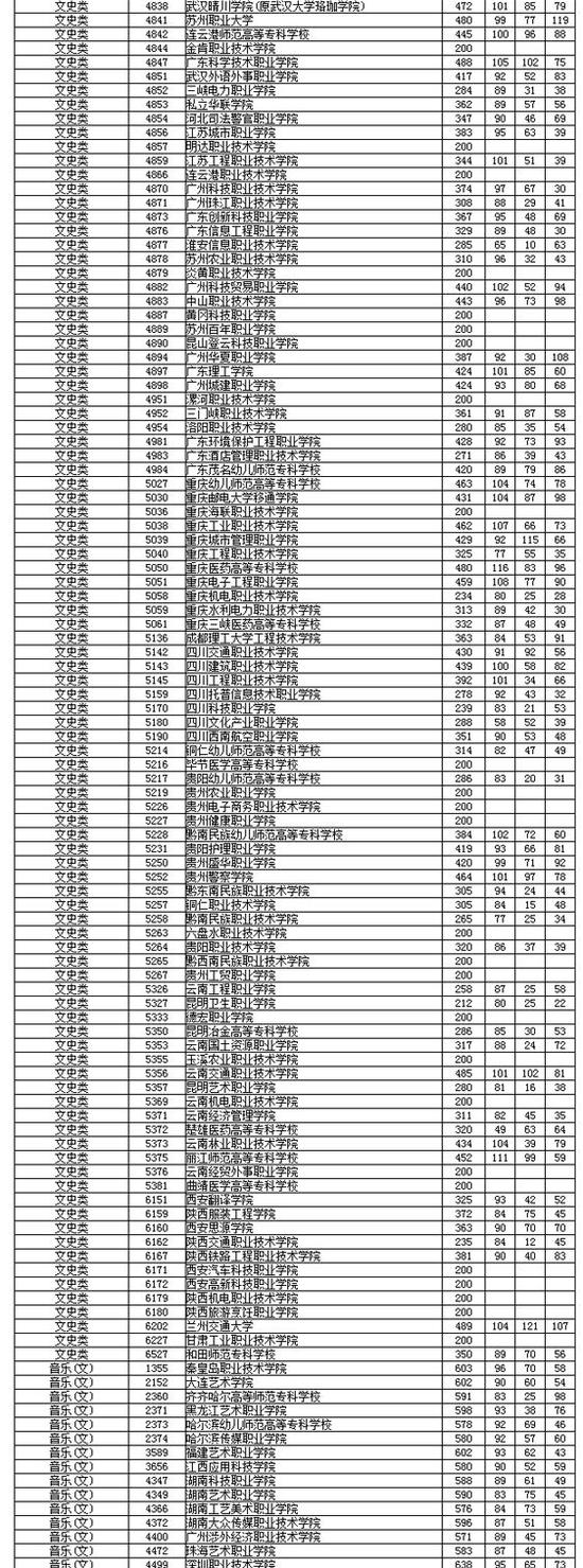 湖南省2018年高职专科批平行一志愿投档分公