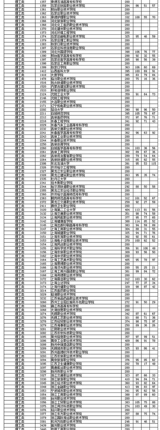 湖南省2018年高职专科批平行一志愿投档分公