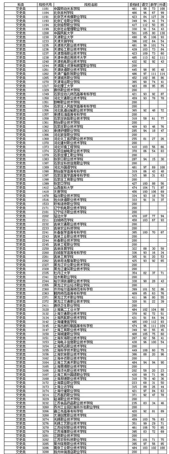 湖南省2018年高职专科批平行一志愿投档分公