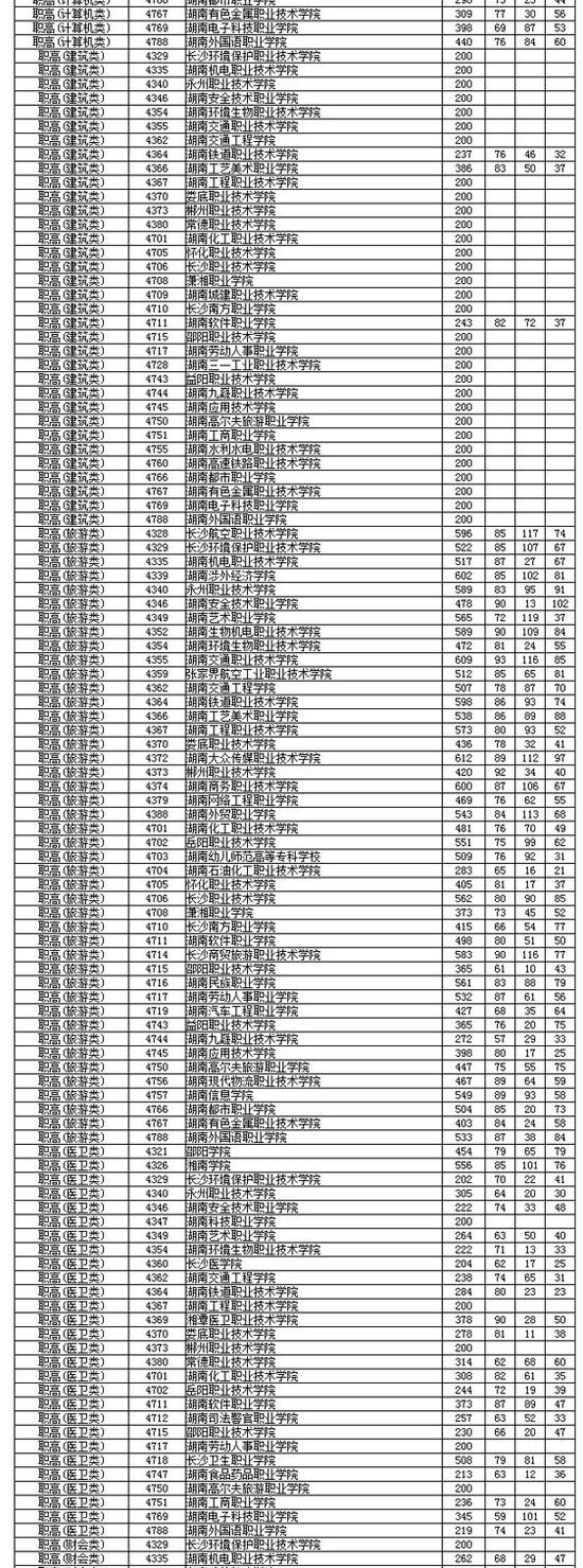 湖南省2018年高职专科批平行一志愿投档分公