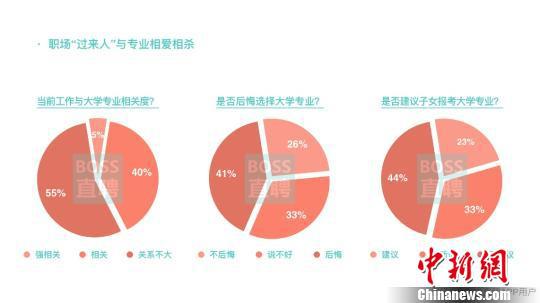 65%的受访者认为填报志愿时城市是首要的考虑因素